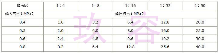 氣動(dòng)液壓缸輸出液壓與輸入氣壓及增壓比的關(guān)系