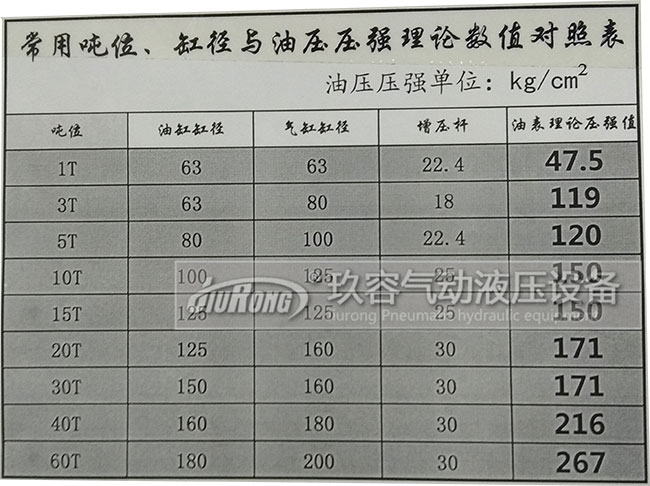 氣油轉(zhuǎn)換增壓缸出力大小與油缸缸徑、氣缸缸徑、增壓桿、壓強(qiáng)數(shù)值對(duì)照表